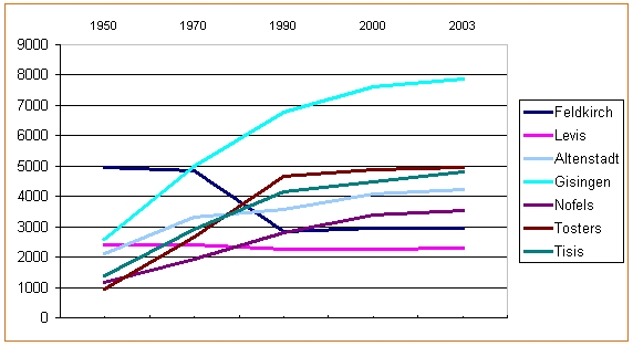 Bevölkerungsstatistik Feldkirch